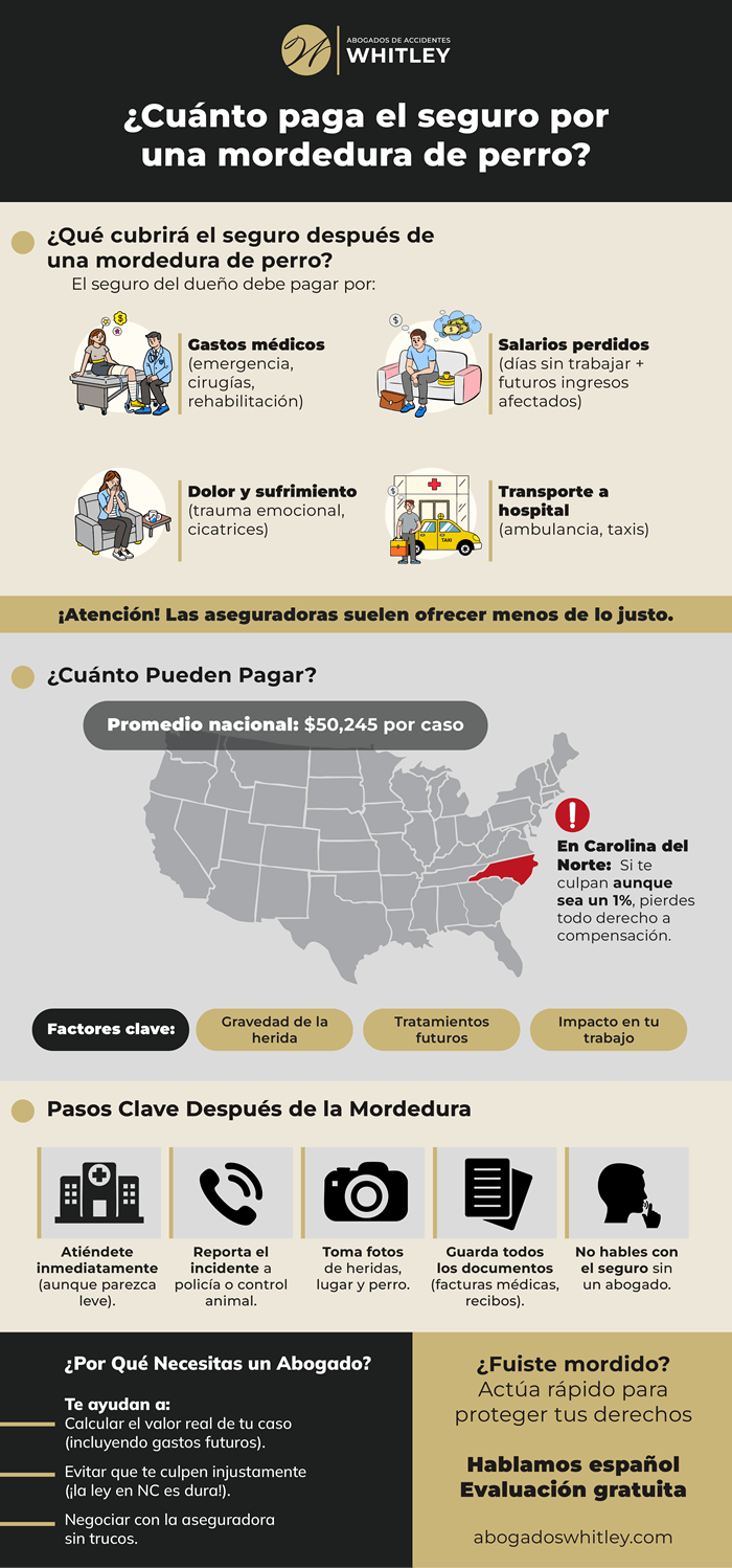 ¿Cuánto paga el seguro por una mordedura de perro?