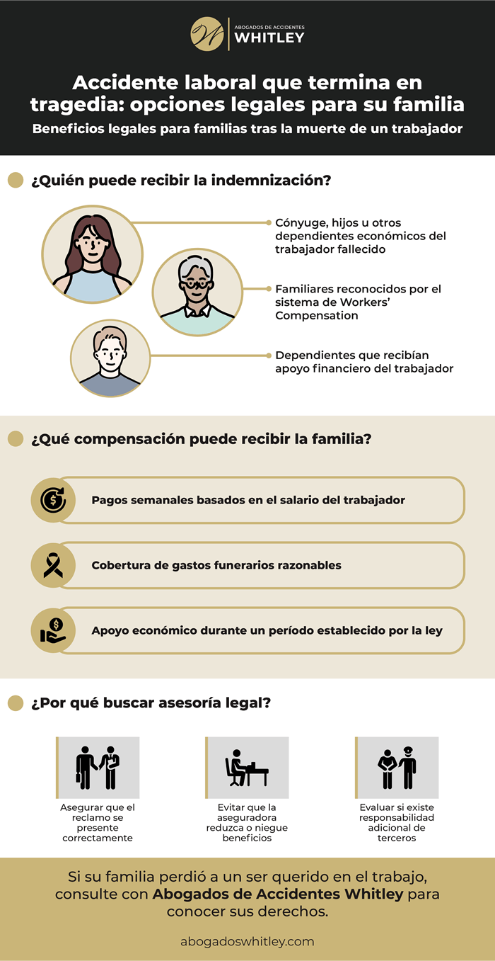 Indemnización por muerte en accidente laboral en Greenville