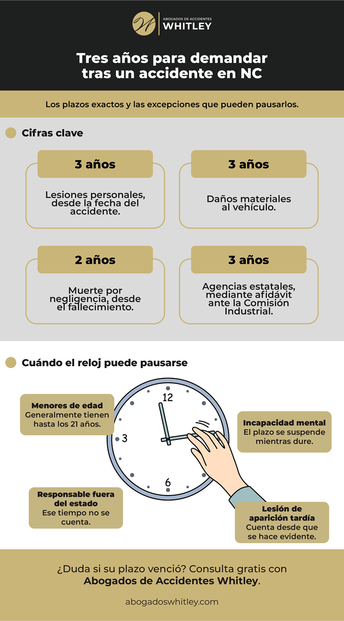 Estatuto de limitaciones en accidente de carro en NC: plazo para demandar explicado