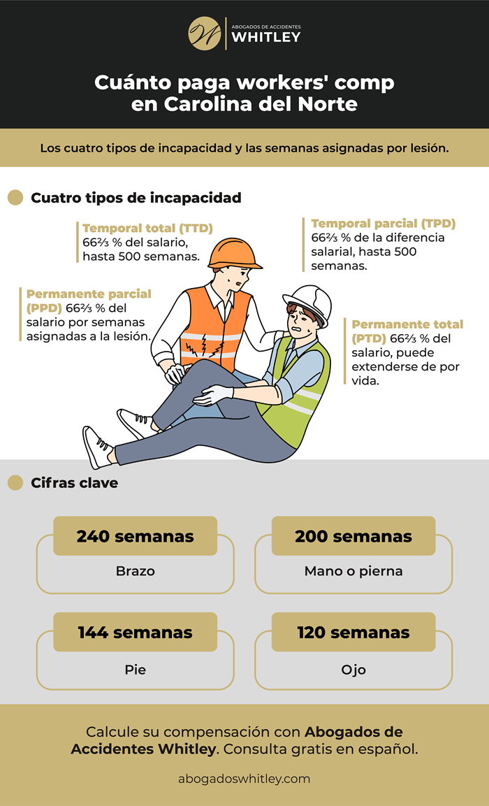 Tabla de indemnización por accidente de trabajo en NC: cómo calcular su compensación